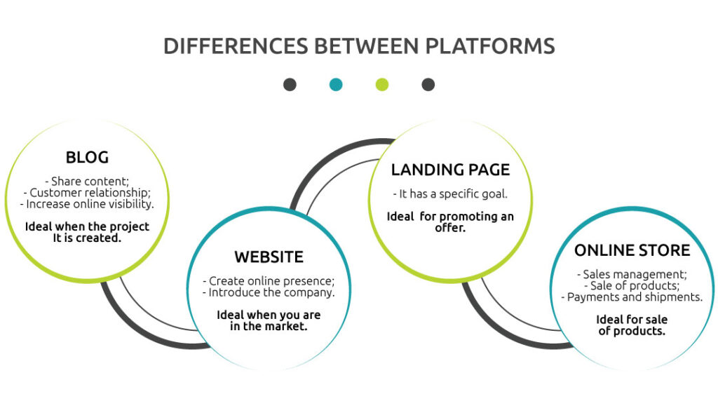 Blog Conceitos - Differences Between Platforms